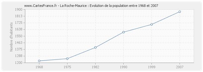 Population La Roche-Maurice